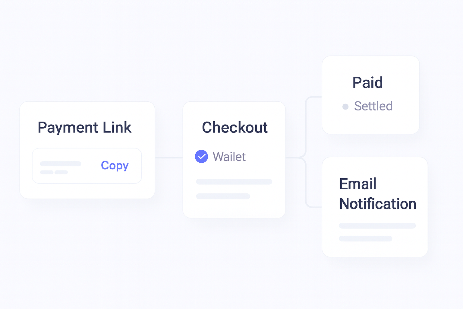 Crypto Payment Links: How to Collect Crypto Payments Without Building a Checkout payment flow visual