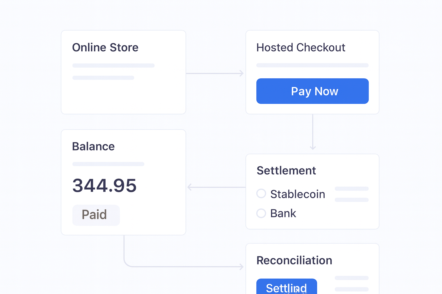 Crypto Payments for E-commerce operations flow visual