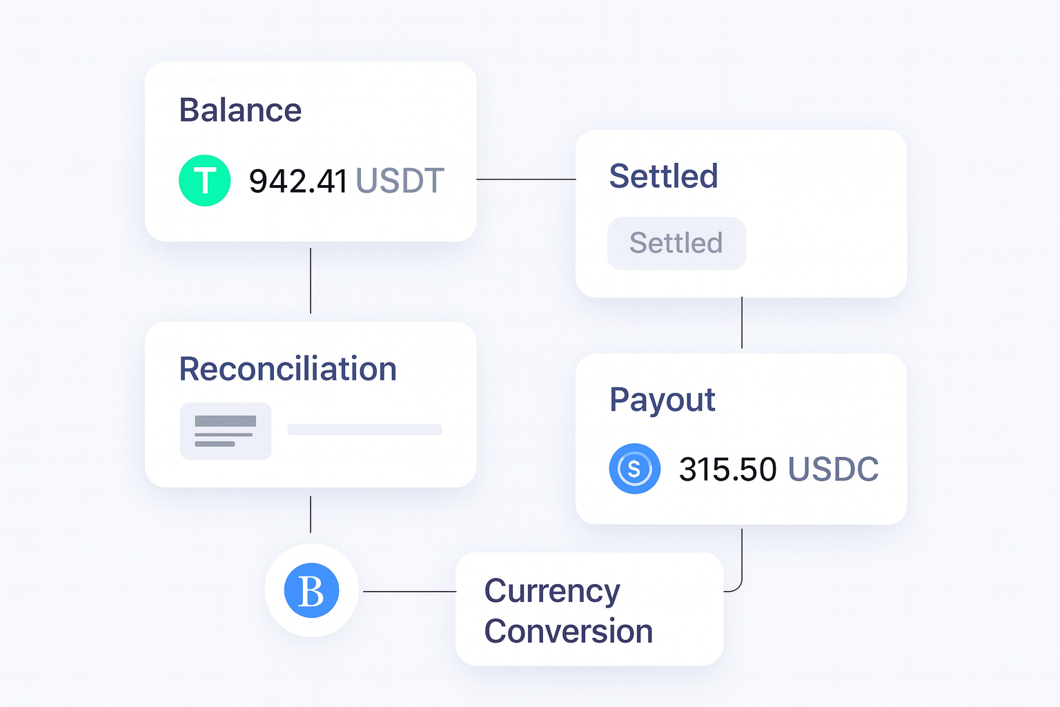 Best Crypto Payments Providers: How to Choose the Right Platform operations flow visual