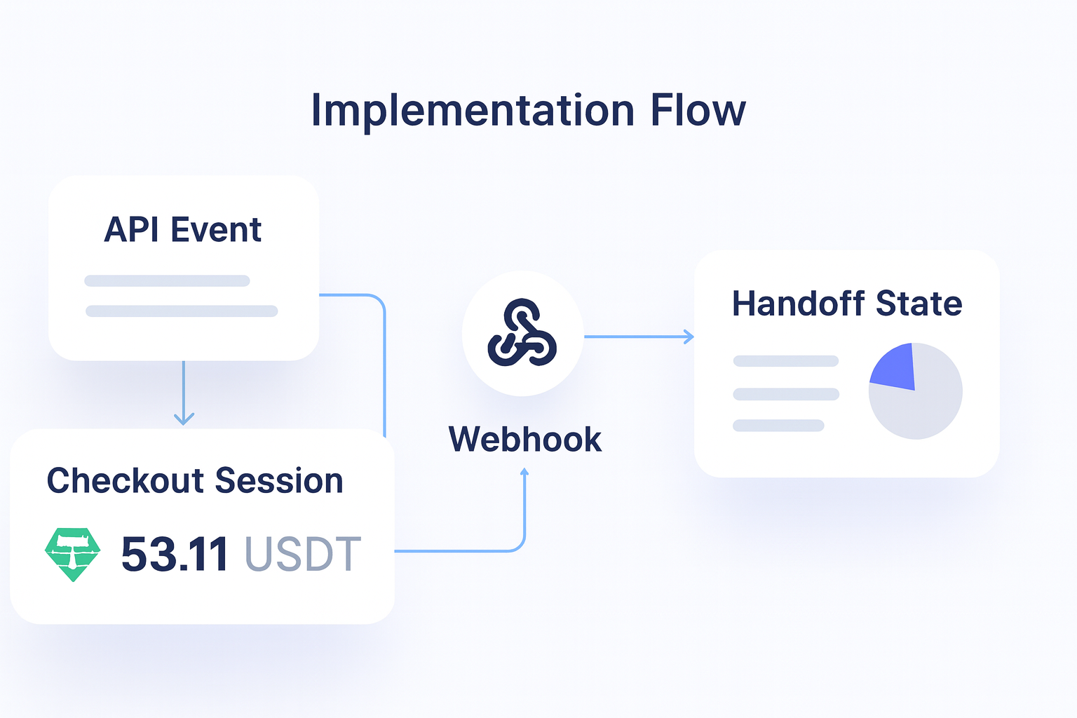 Crypto Payments Integration Guide for Business Teams implementation flow visual