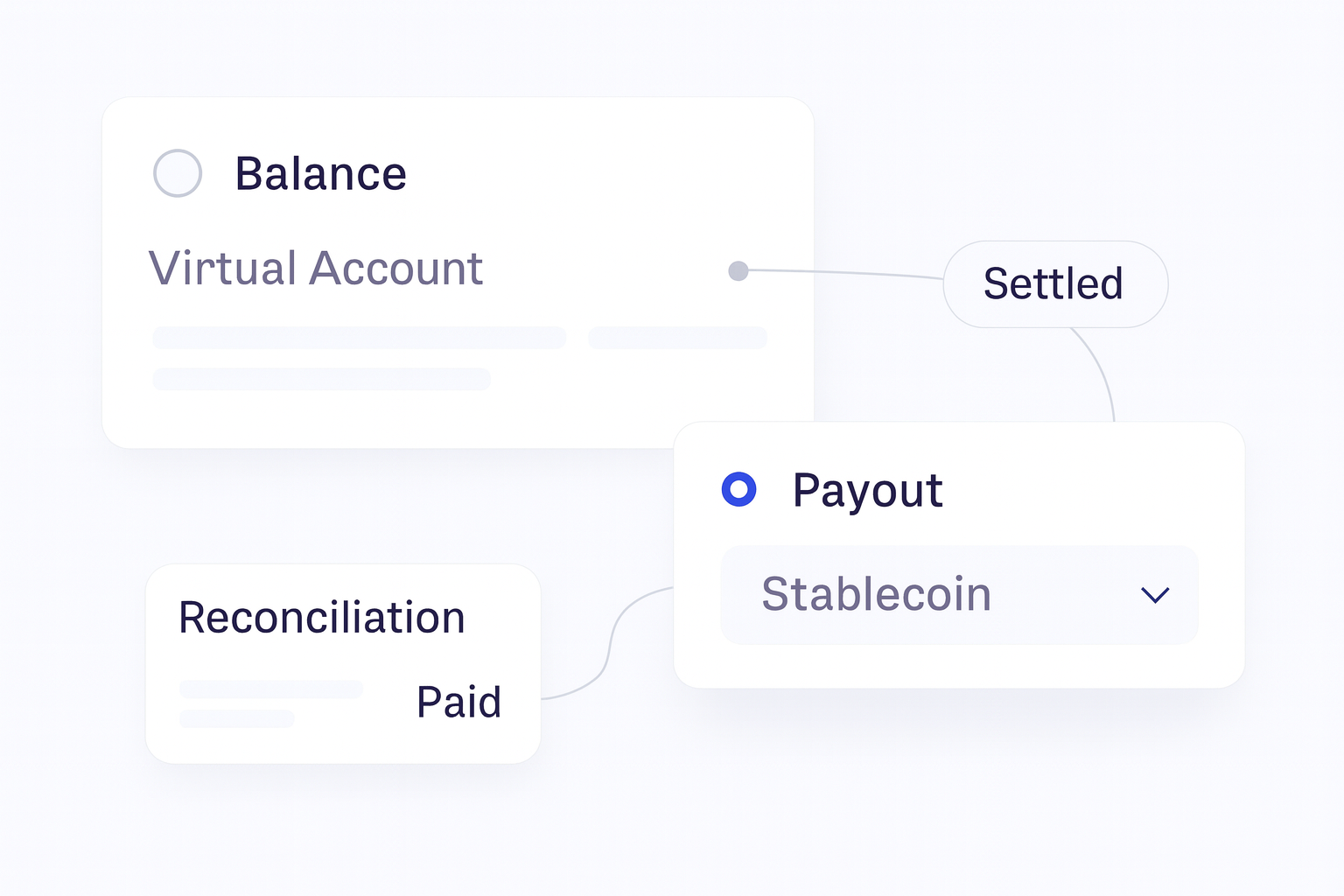 Embedded Payments Infrastructure for Virtual Accounts and Settlement operations flow visual