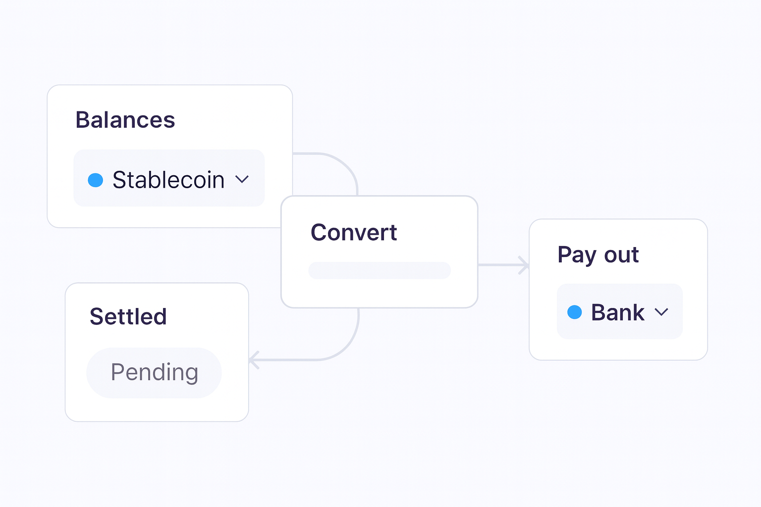 How to Set Up Stablecoin Payment Rails operations flow visual