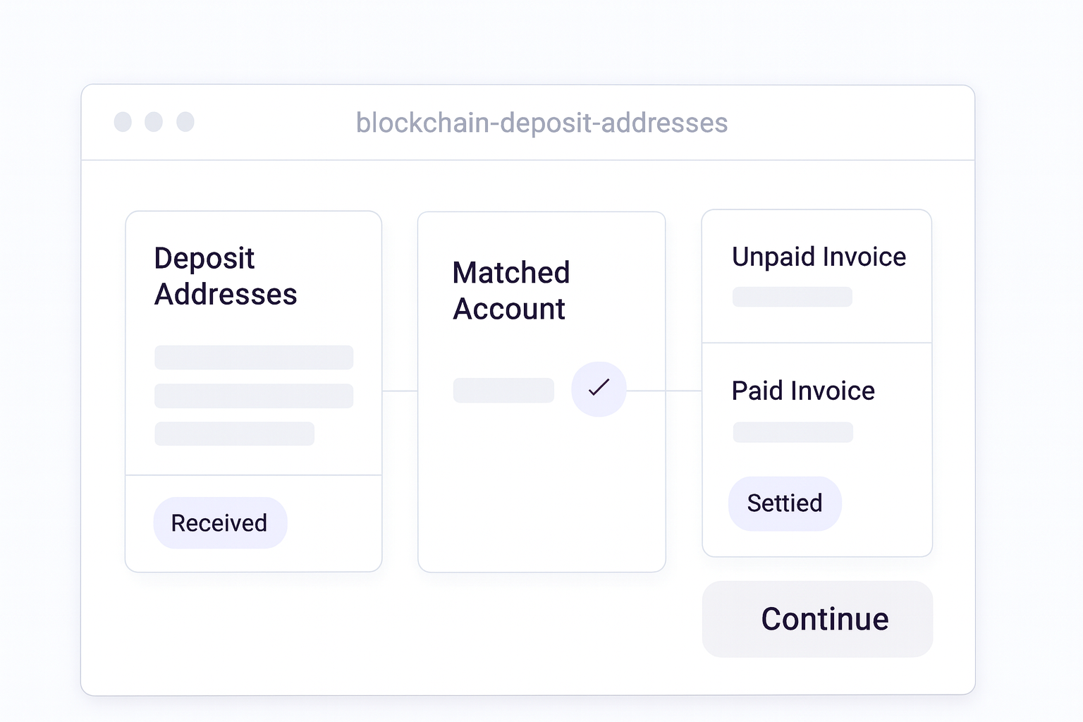 Blockchain Deposit Addresses: How Dedicated Crypto Addresses Improve Reconciliation decision support visual