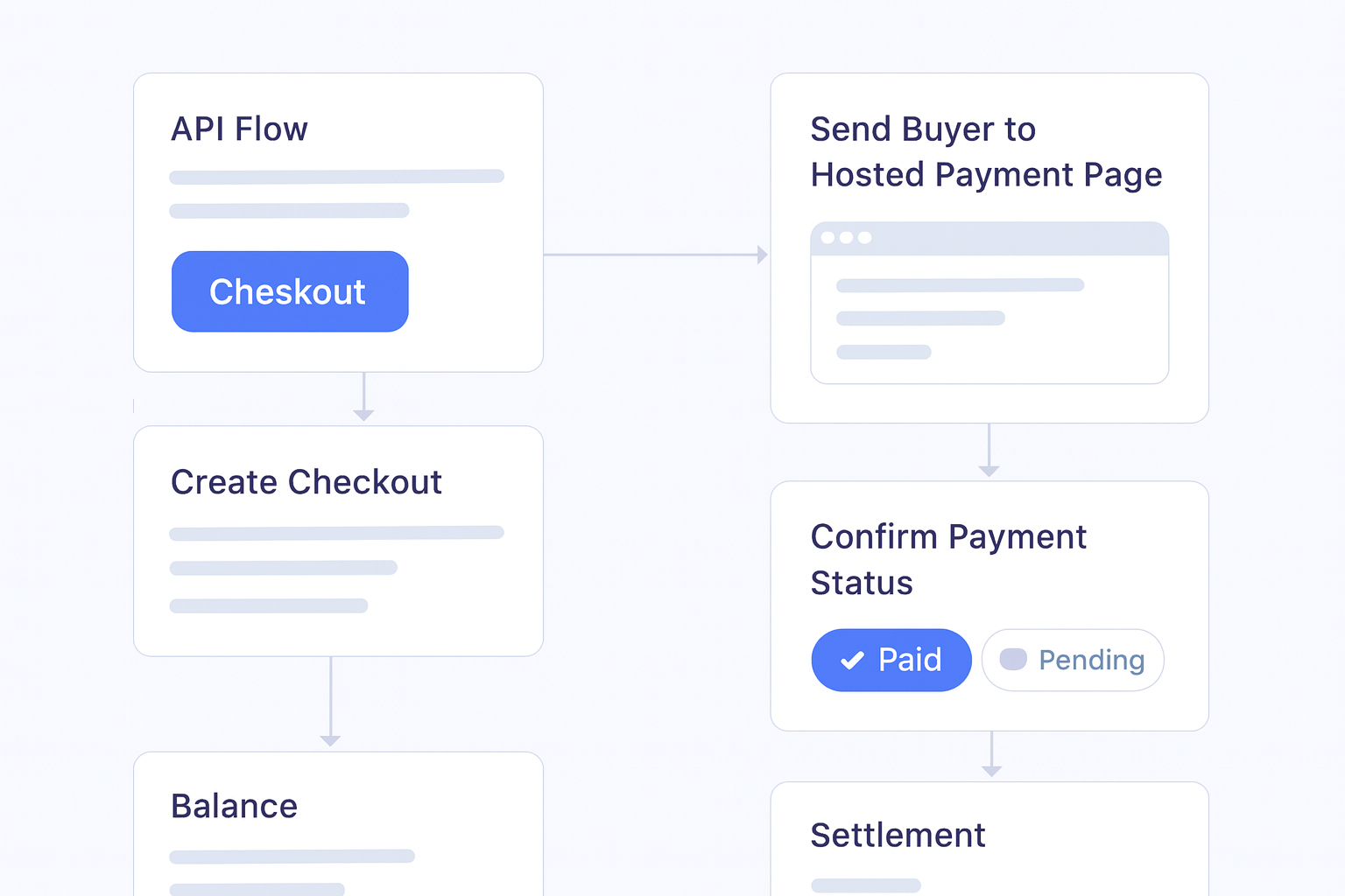 Crypto Checkout API: How to Evaluate and Implement It implementation flow visual