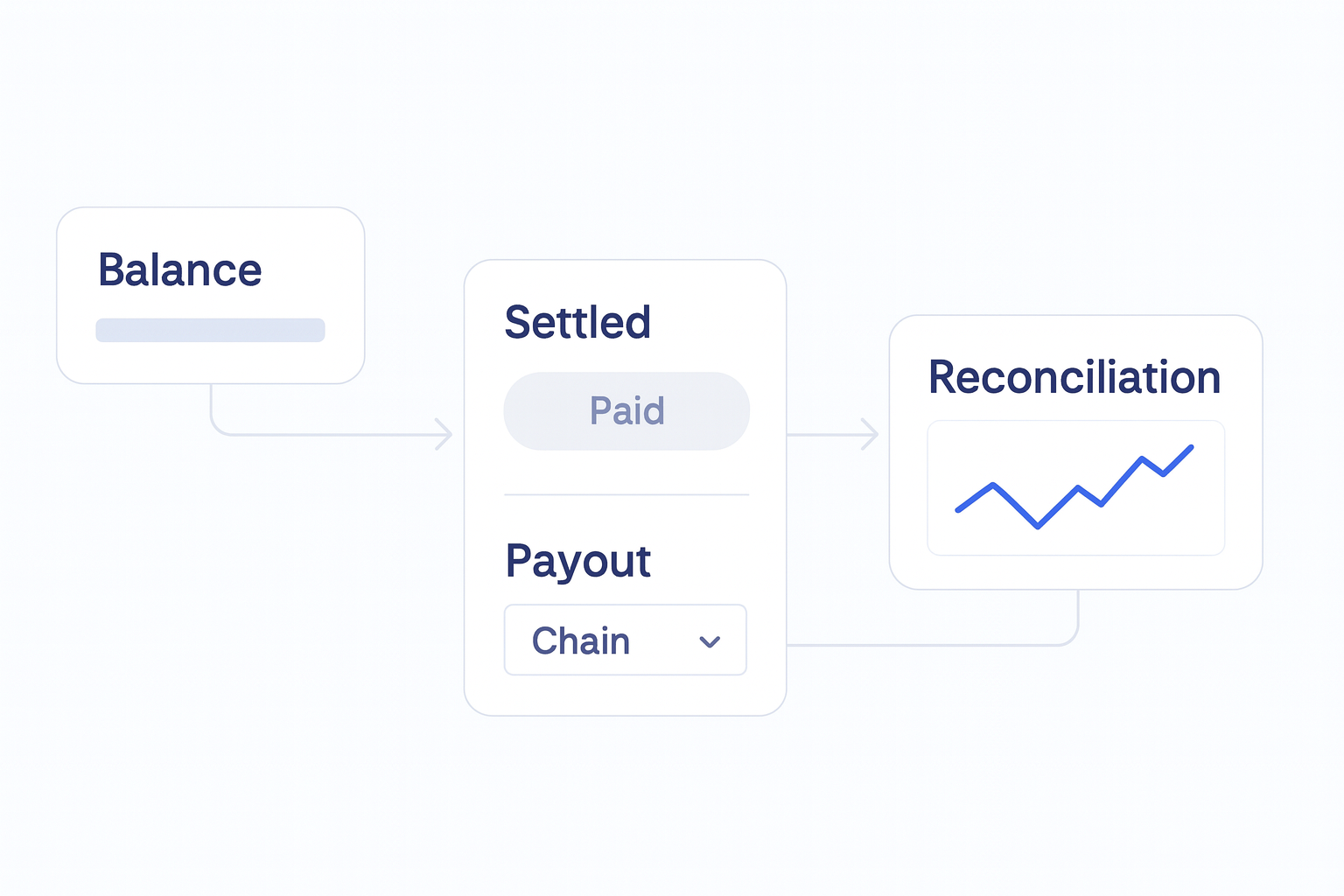 Best Crypto Payment Gateway: How to Compare Providers operations flow visual