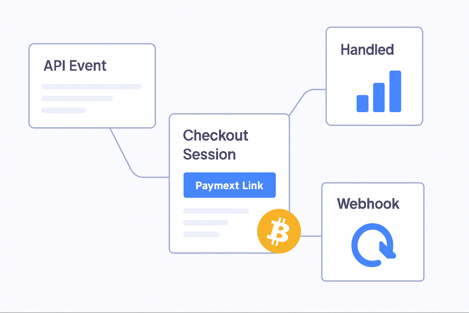 Bitcoin Payments Integration Guide for Business Teams implementation flow visual