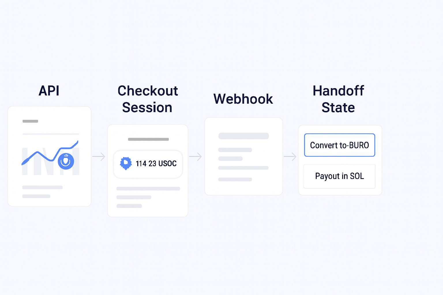 USDC Payments Integration: How to Accept and Settle Stablecoin Payments with Radom implementation flow visual