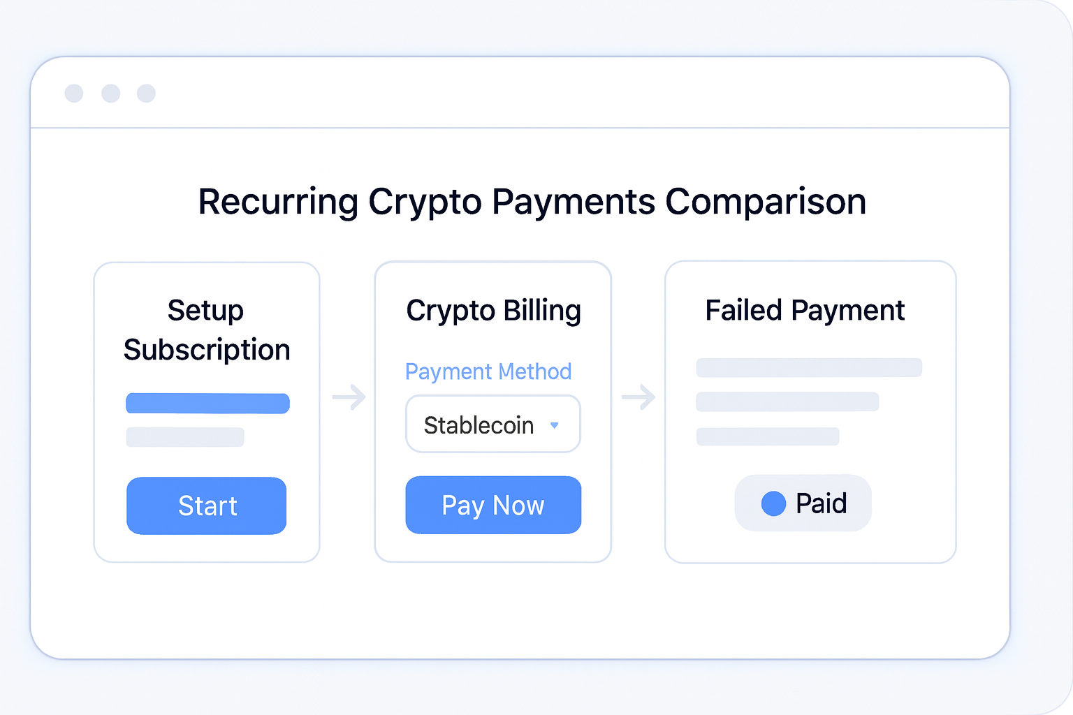 Recurring Crypto Payments Comparison payment flow visual
