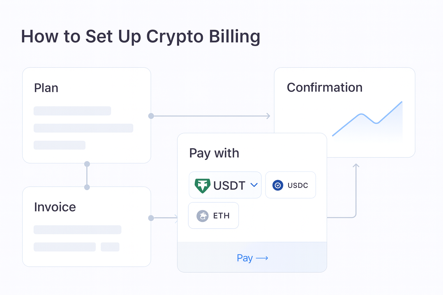 How to Set Up Crypto Billing payment flow visual