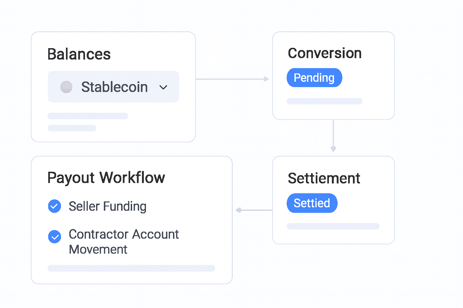 Global Seller Payouts for Marketplaces and Platforms operations flow visual