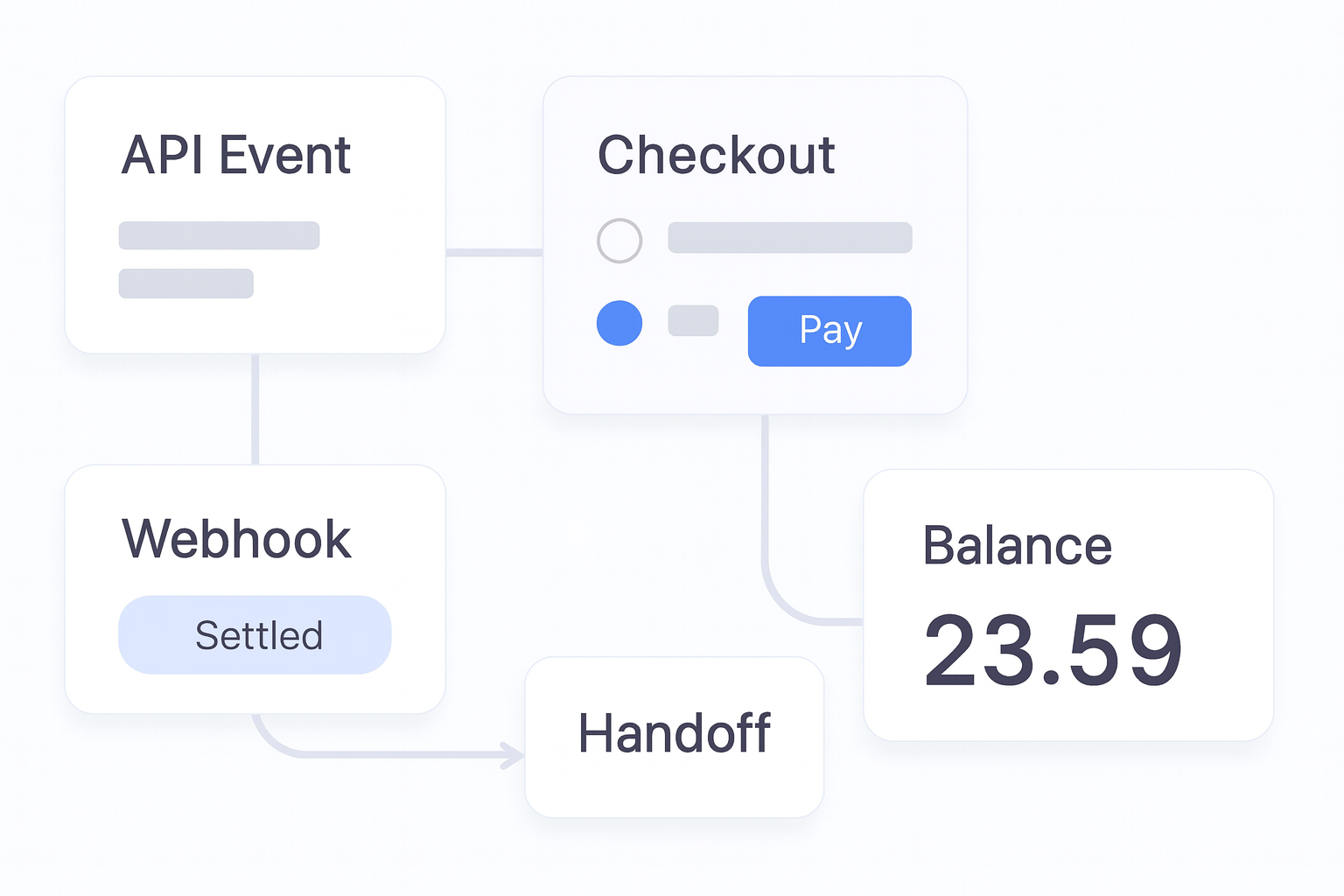 Crypto Payment Integration Guide for Businesses implementation flow visual