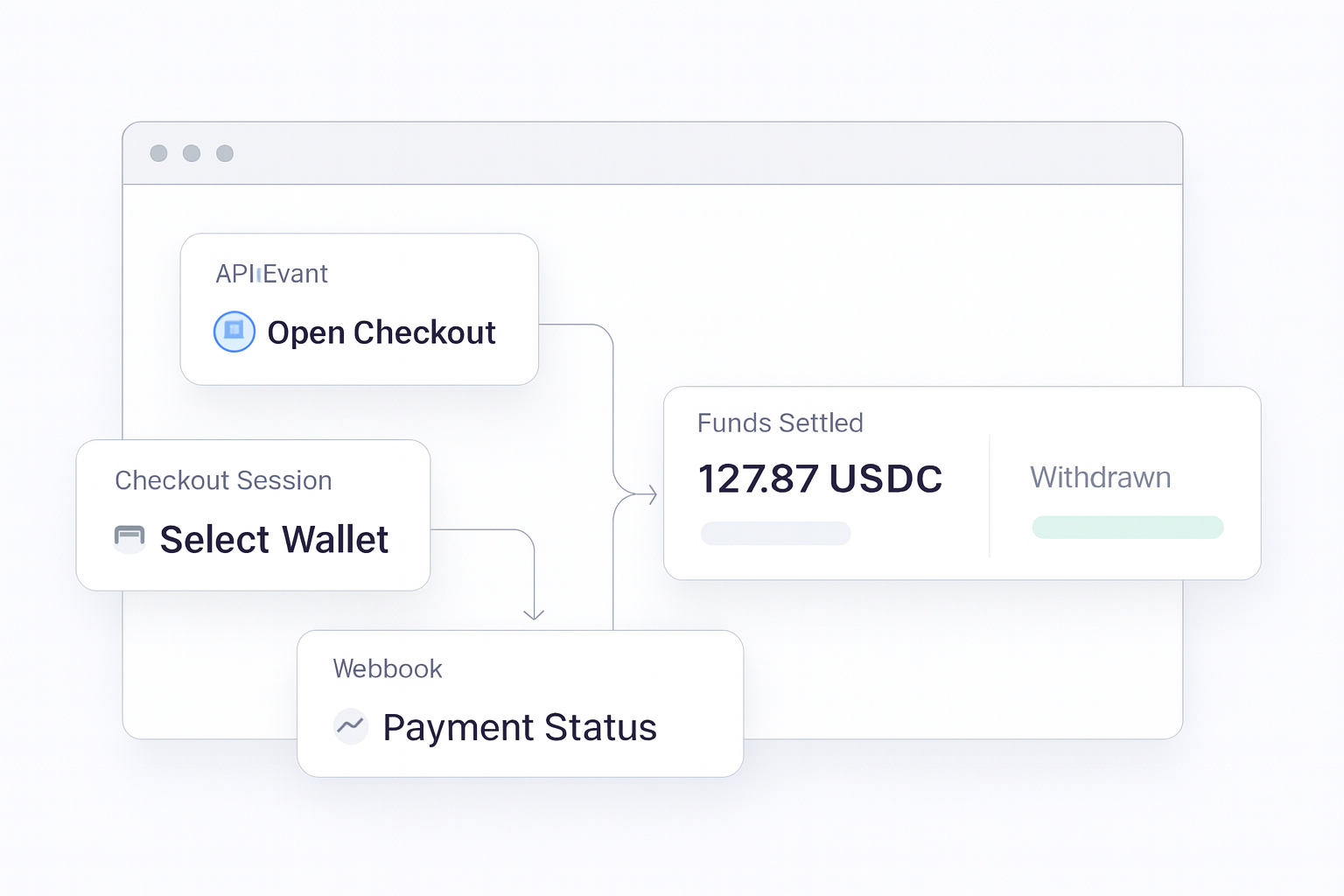 Checkout with Crypto Integration: A Practical Guide for Operators implementation flow visual