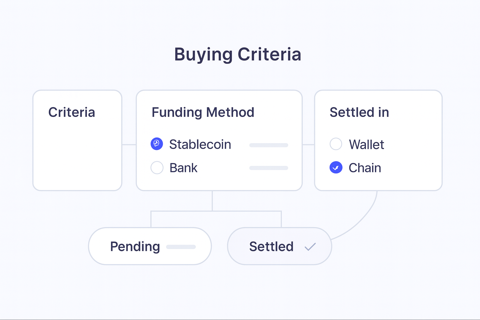 Cross-Border Payments for Platforms: Radom Comparison buying criteria visual