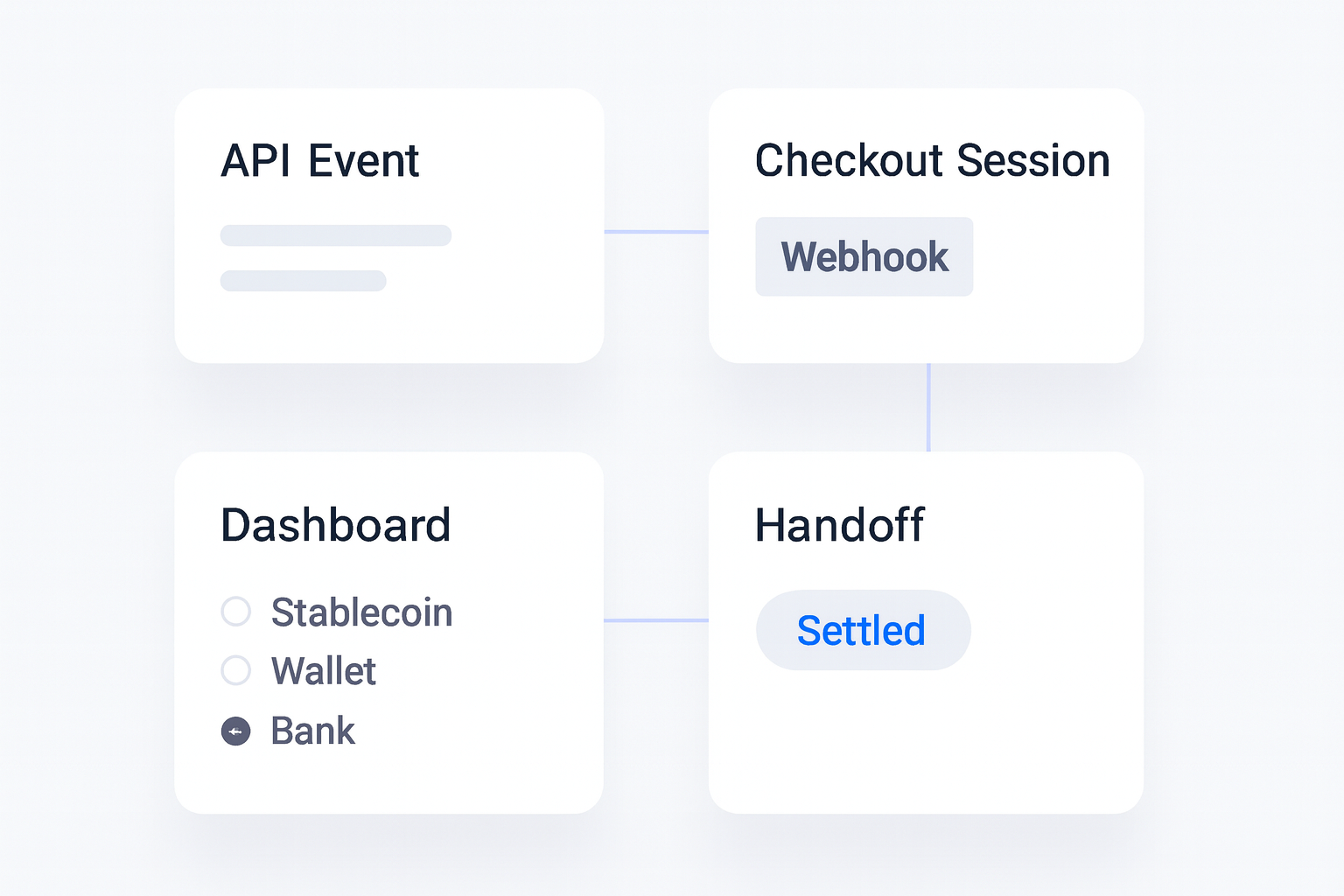 Banking Rails for Fintech Integration: A Practical Guide to Virtual Accounts and Settlement implementation flow visual