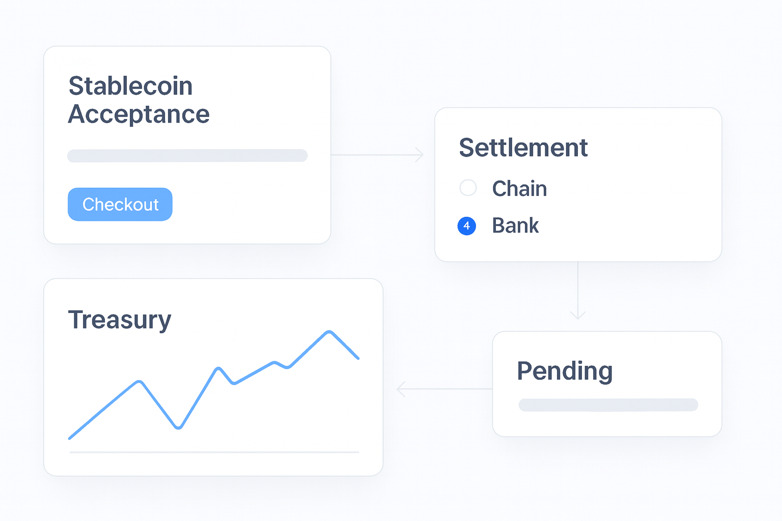 How Stablecoin Payments Work: Setup, Settlement, and Treasury decision support visual