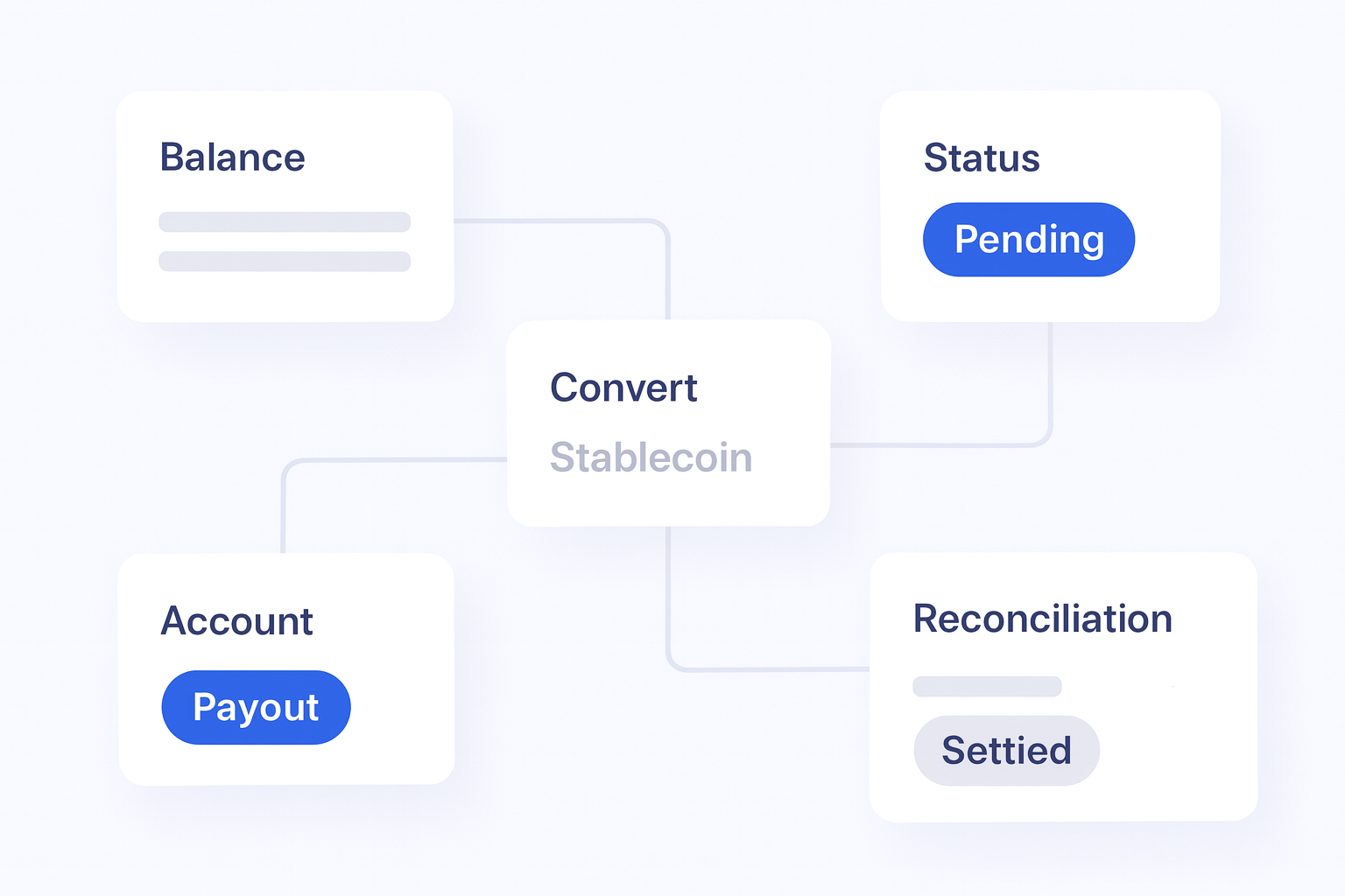 How Stablecoin Payments Work: Setup, Settlement, and Treasury operations flow visual