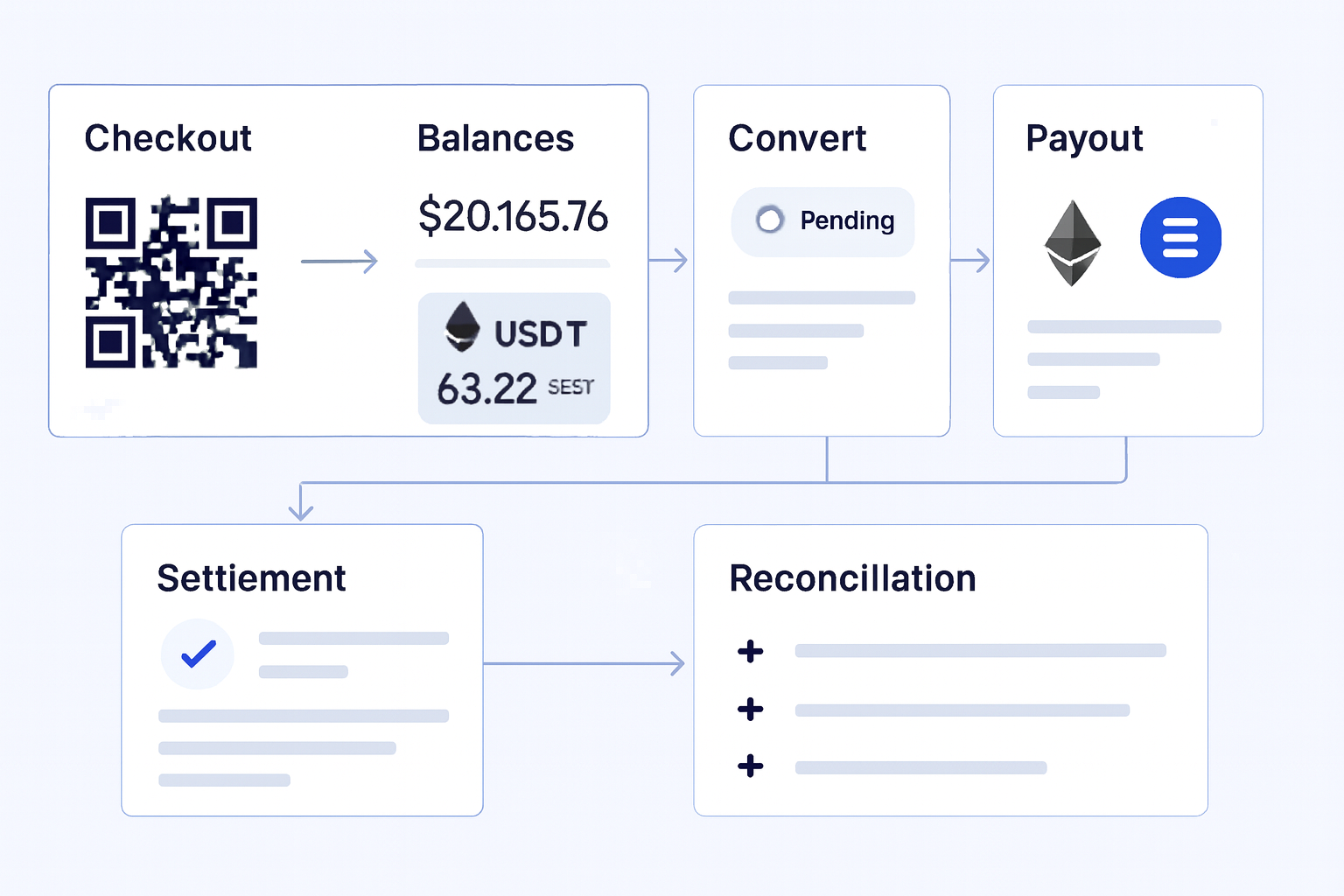 Best Crypto Payment Processor Providers for Businesses operations flow visual