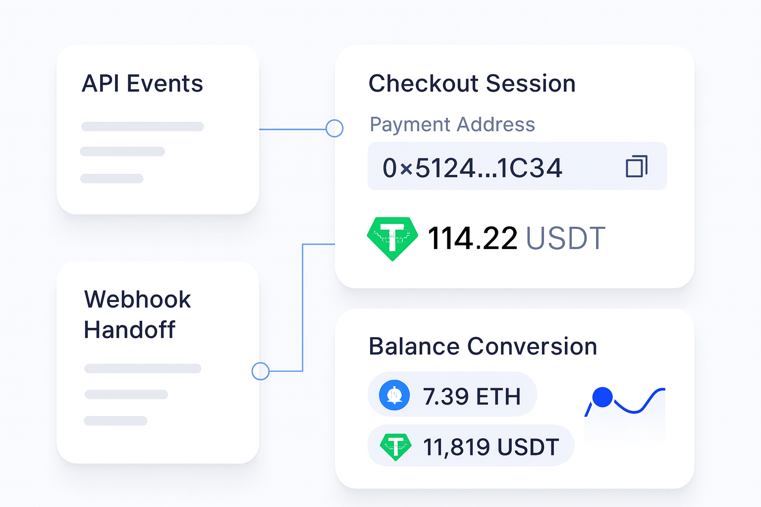 How to Integrate a Crypto Payment Processor implementation flow visual