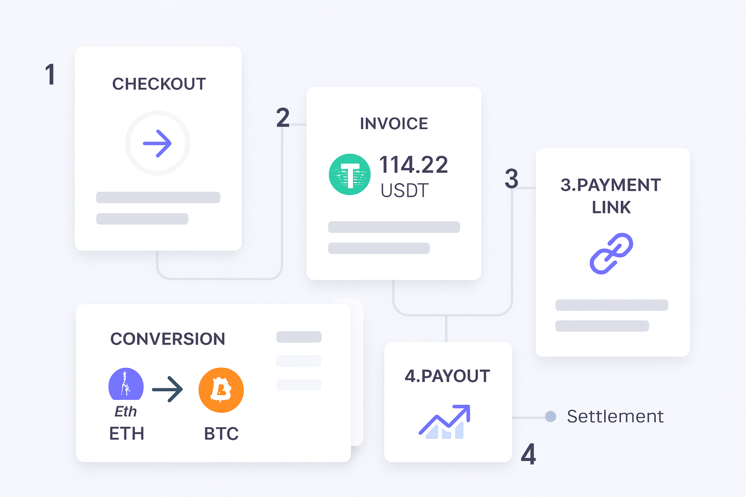 What a crypto payment gateway should do for your business operations flow visual