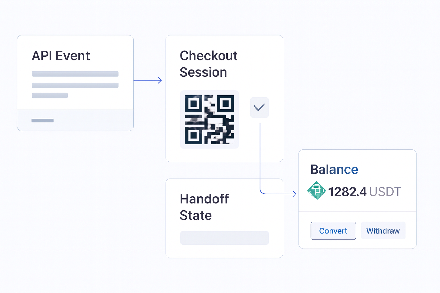 Crypto Payment Gateway Integration: How to Set Up Radom implementation flow visual