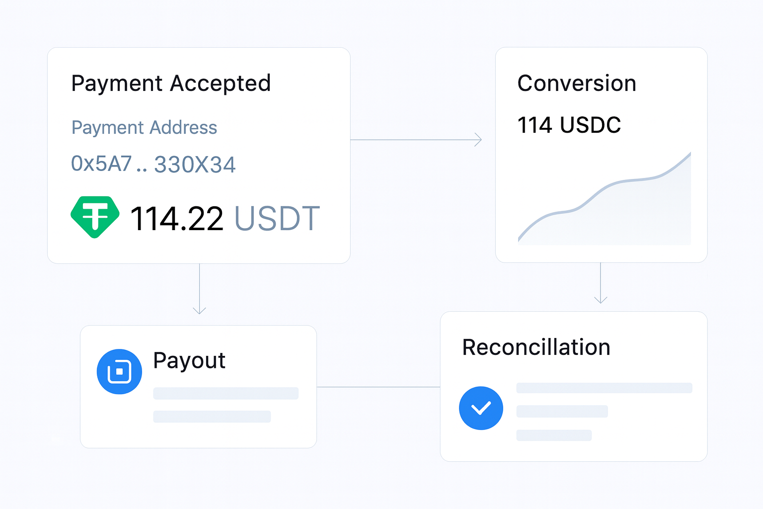 Best Stablecoin Payments Providers for Businesses operations flow visual