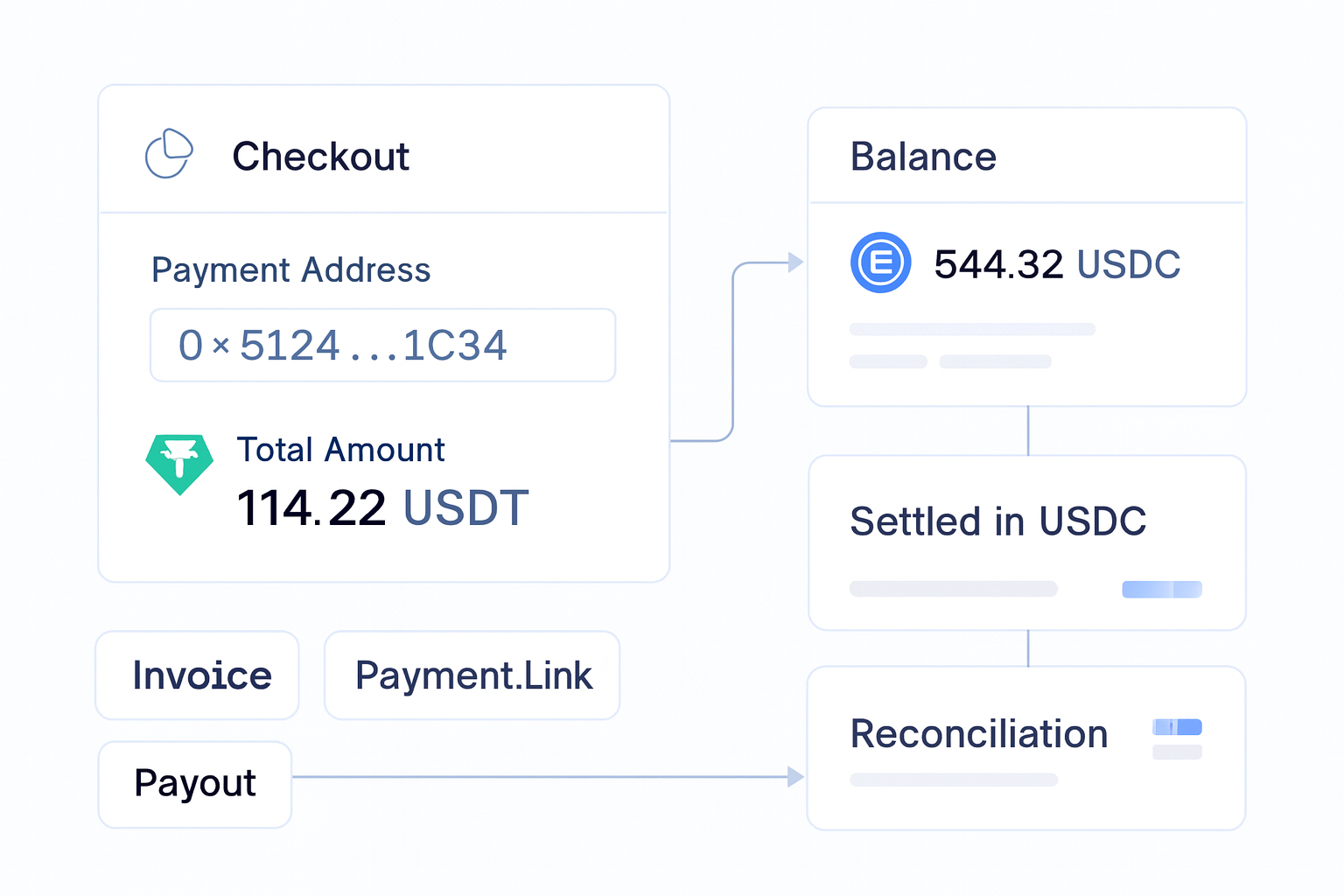 Stablecoin Payments for Businesses operations flow visual